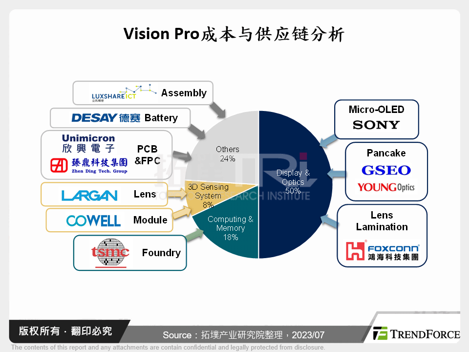 Vision Pro成本与供应链分析