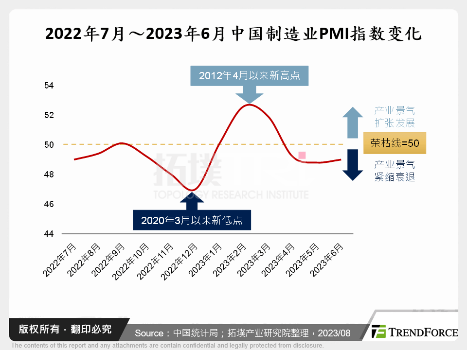 2022年7月～2023年6月中国制造业PMI指数变化