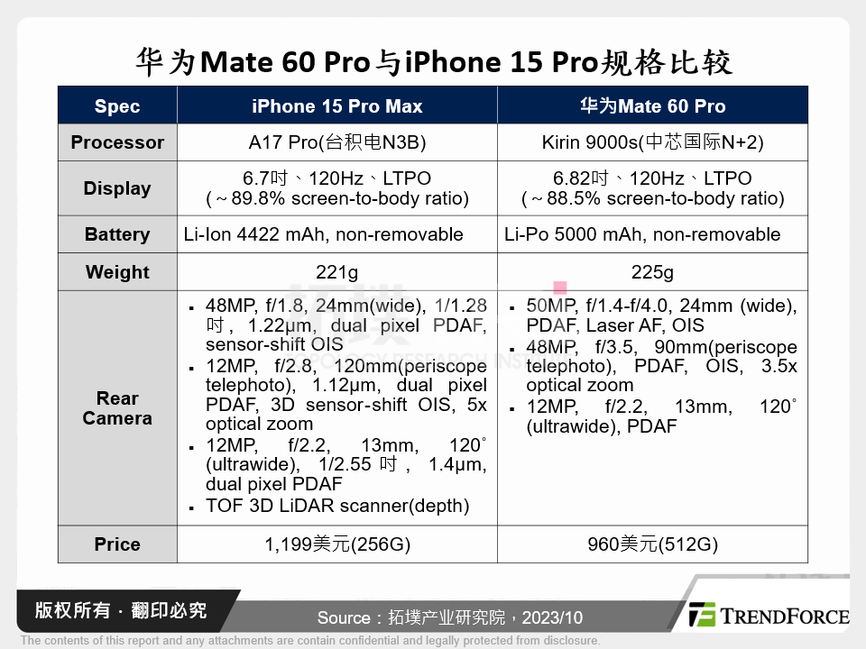 华为Mate 60 Pro与iPhone 15 Pro规格比较