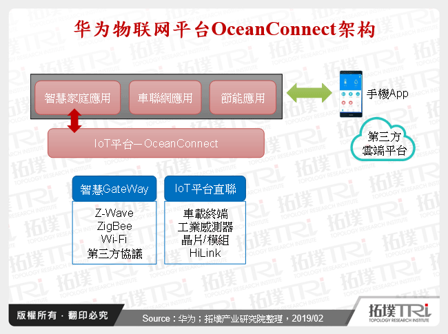 华为物联网平台OceanConnect架构