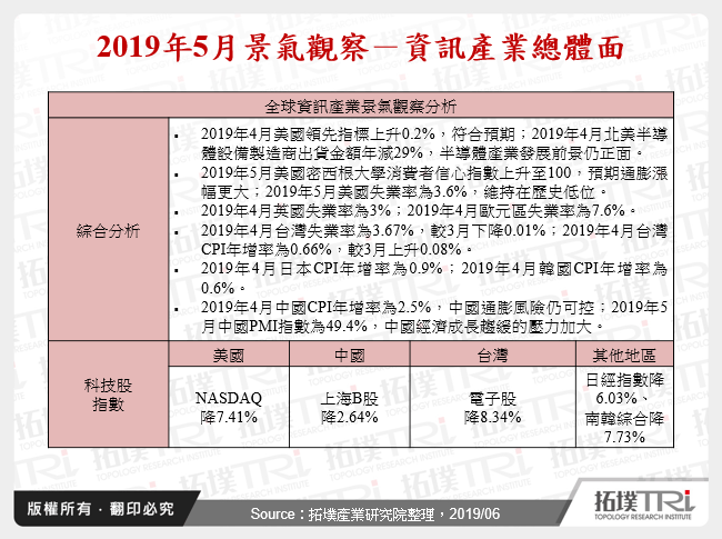 2019年5月景气观察