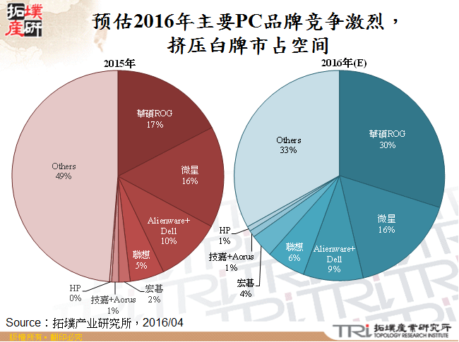 预估2016年主要PC品牌竞争激烈，挤压白牌市占空间