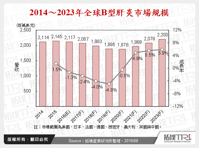 全球B型肝炎药品商机面面观－开发中新药、全球市场综观与TRI观点