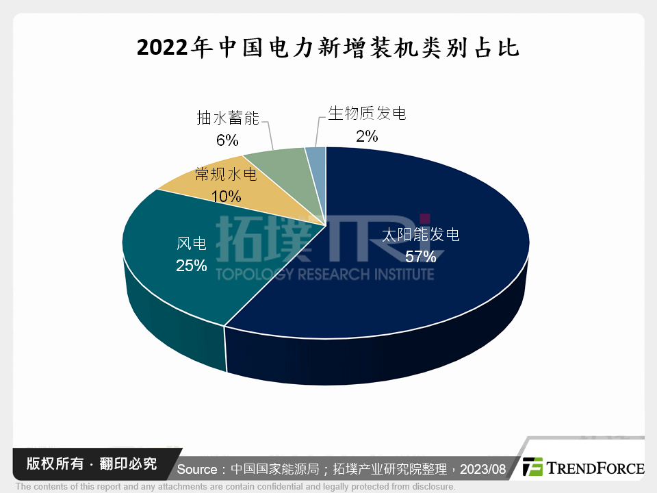 2022年中国电力新增装机类别占比