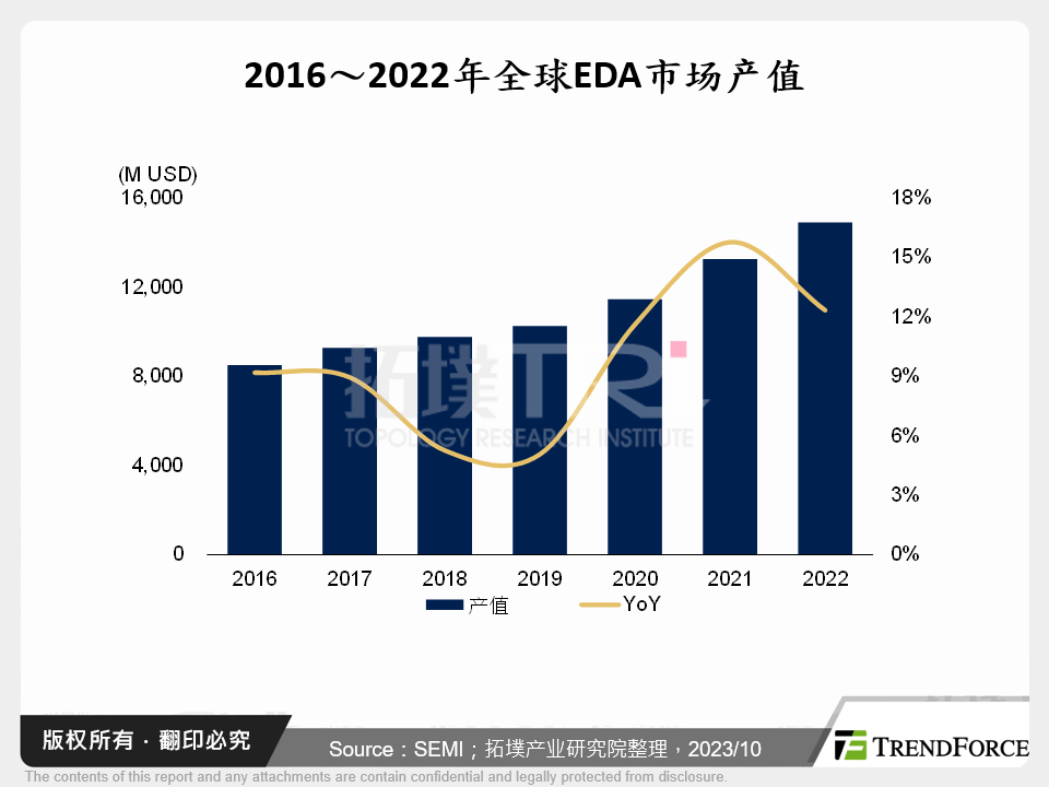 高速发展下，中国EDA产业进入整合期