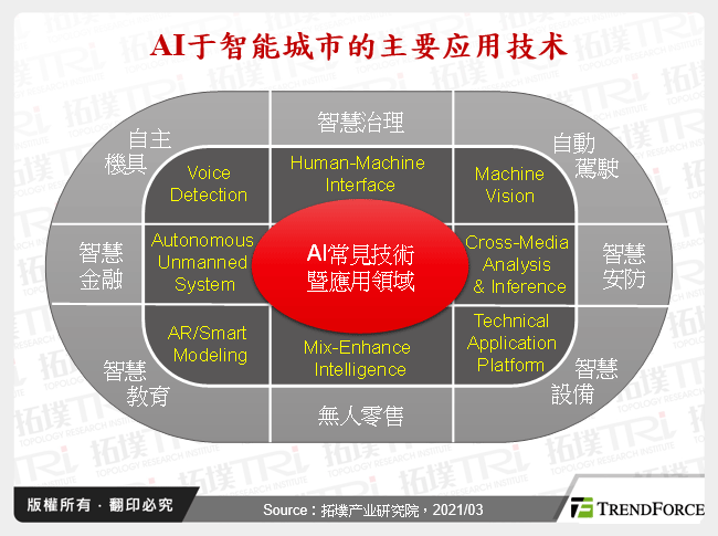 AI于智慧城市的主要应用技术