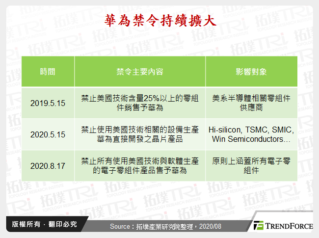 华为禁令影响层面分析关键报告