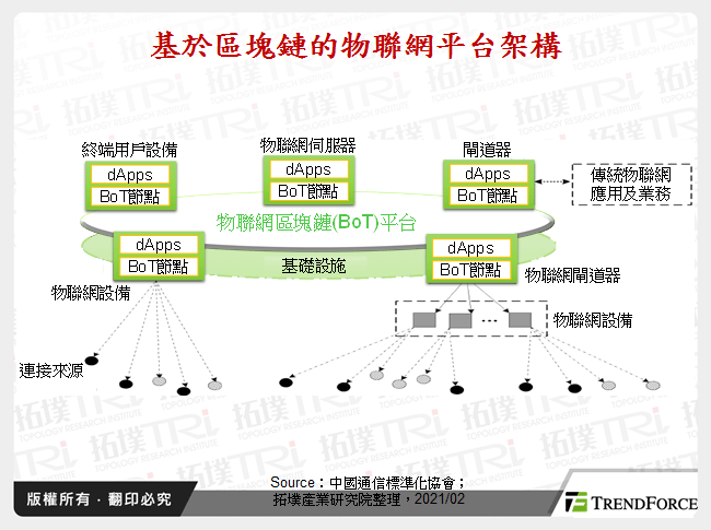 区块链与物联网结合发展动态