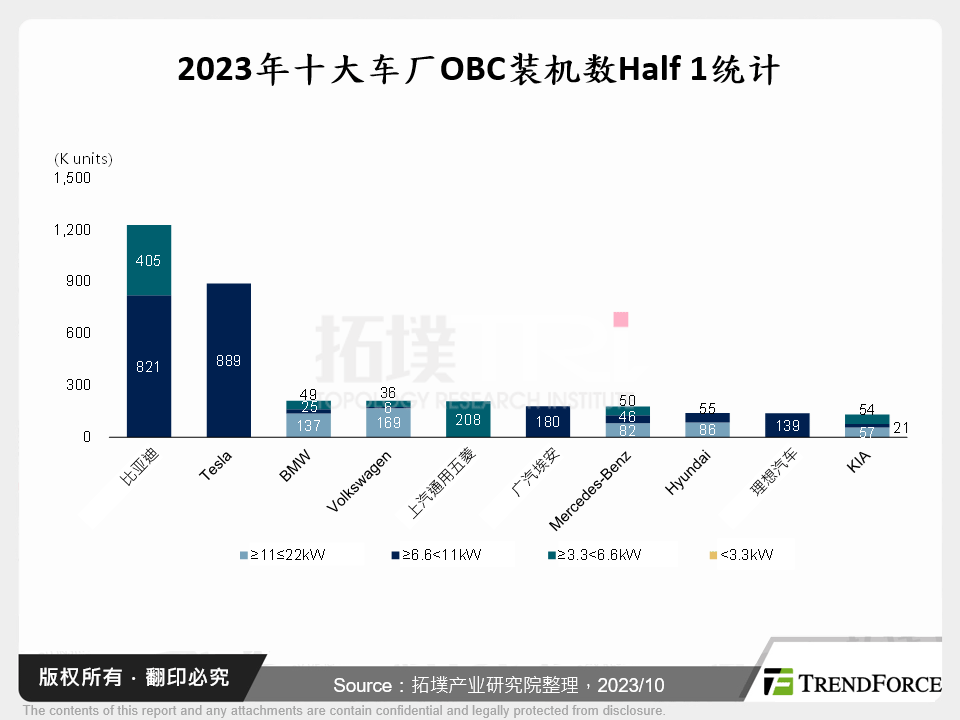 2023年十大车厂OBC装机数Half 1统计