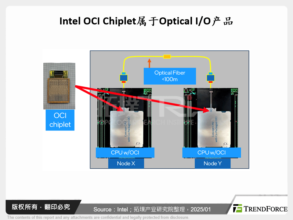 Intel OCI Chiplet属于Optical I/O产品