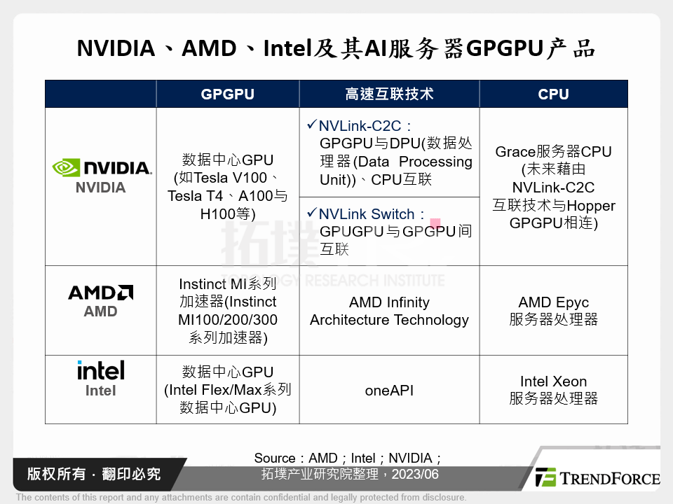 NVIDIA、AMD、Intel及其AI伺服器GPGPU产品