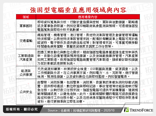 强固型电脑市场趋势分析