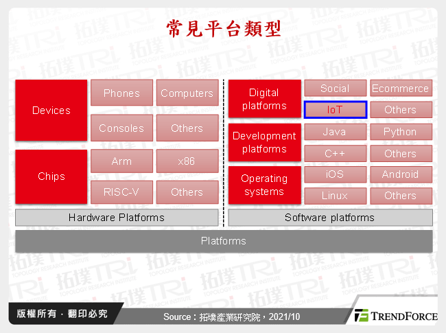 物联网平台暨整合区块链之发展趋势分析