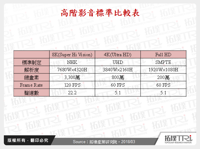 论8K电视市场发展与厂商竞合