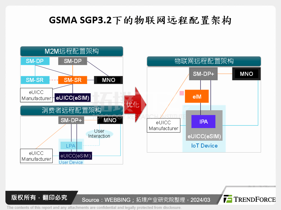 GSMA SGP3.2下的物联网远端配置架构