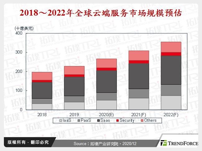 2018～2022年全球云端服务市场规模预估