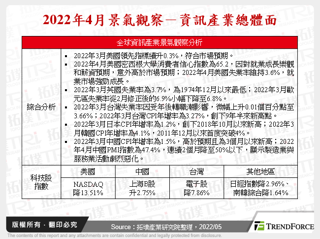 2022年4月景气观察