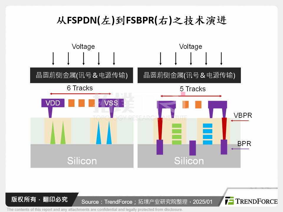 从FSPDN(左)到FSBPR(右)之技术演进