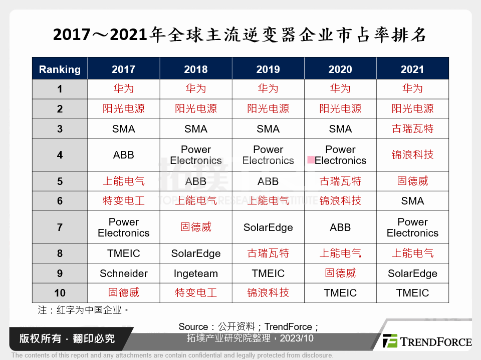 2017～2021年全球主流逆变器企业市占率排名