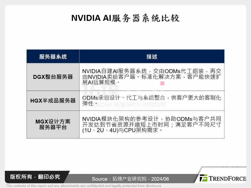 NVIDIA AI伺服器系统比较