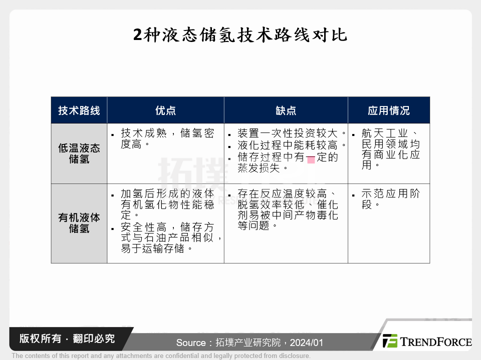 2种液态储氢技术路线对比