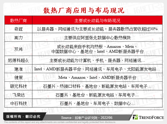 散热厂商应用与布局现况