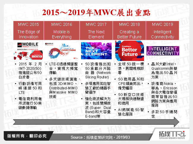 从MWC 2019看通讯产业发展趋势