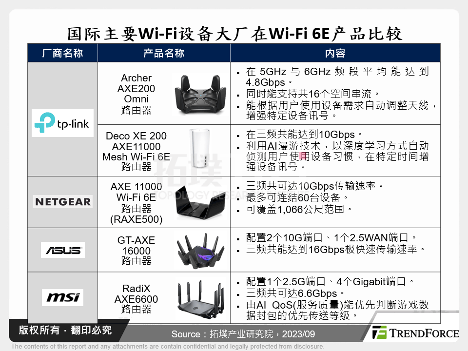 国际主要Wi-Fi设备大厂在Wi-Fi 6E产品比较