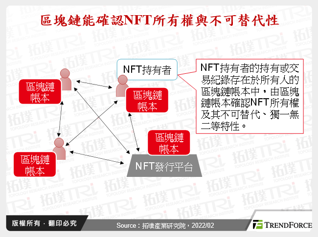 非同质化代币(NFT)发展趋势分析