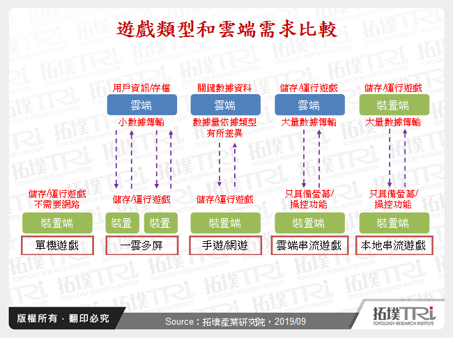 云端串流游戏带动产业新变化