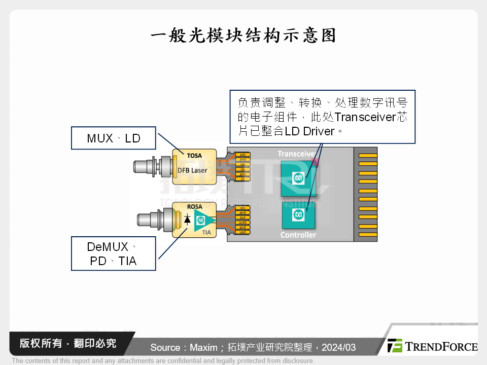 一般光模组结构示意图