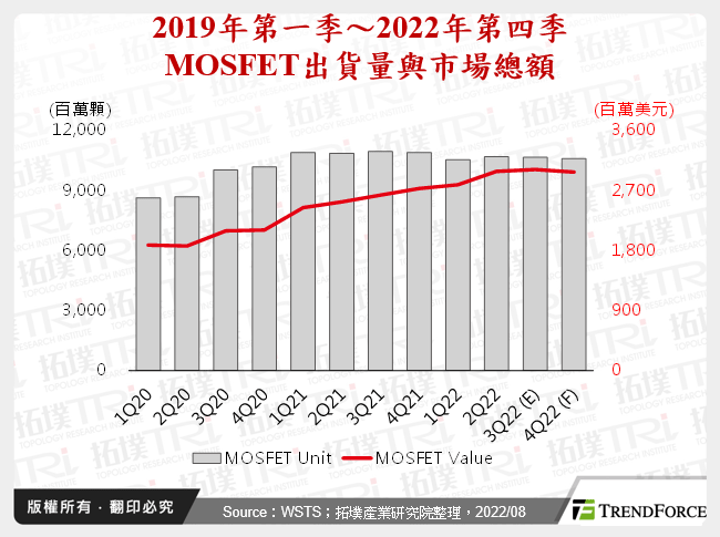 2022年全球MOSFET市场分析与展望