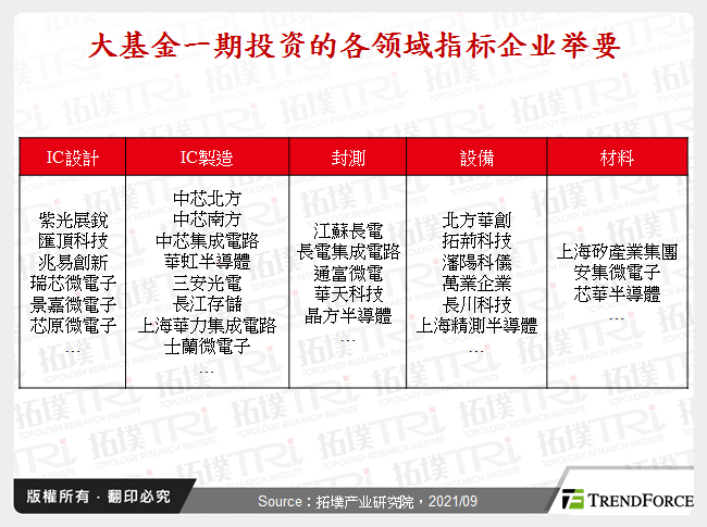 大基金一期投资的各领域指标企业举要