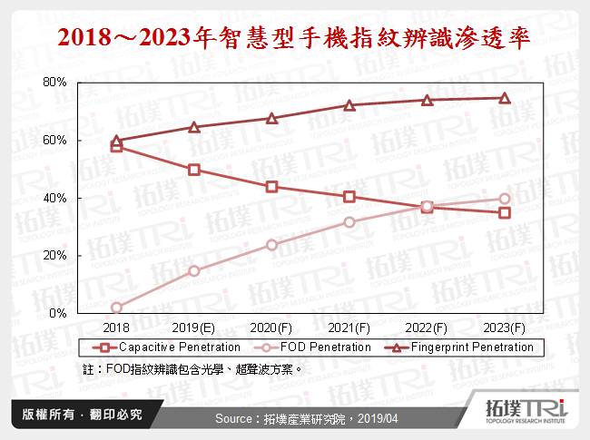 智慧型手机指纹辨识模组产业剖析