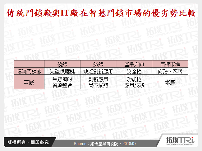 IT厂商对传统门锁厂的威胁