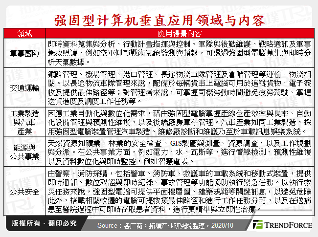 强固型电脑垂直应用领域与内容