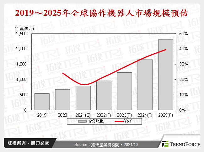 全球协作机器人市场剖析与发展趋势