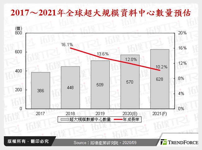 全球资料中心之光产业发展趋势