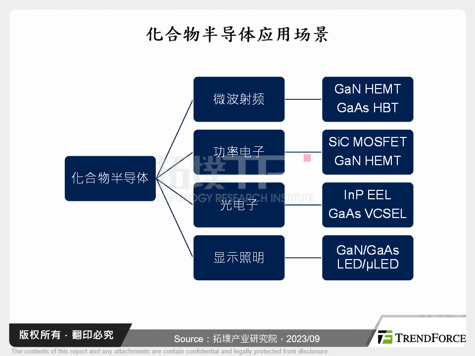 化合物半导体应用场景