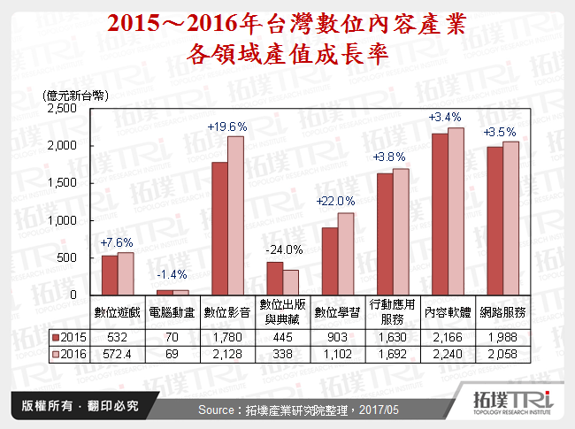 台湾数位内容产业规模分析