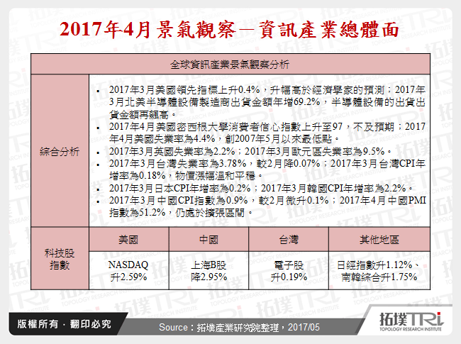 2017年4月景气观察