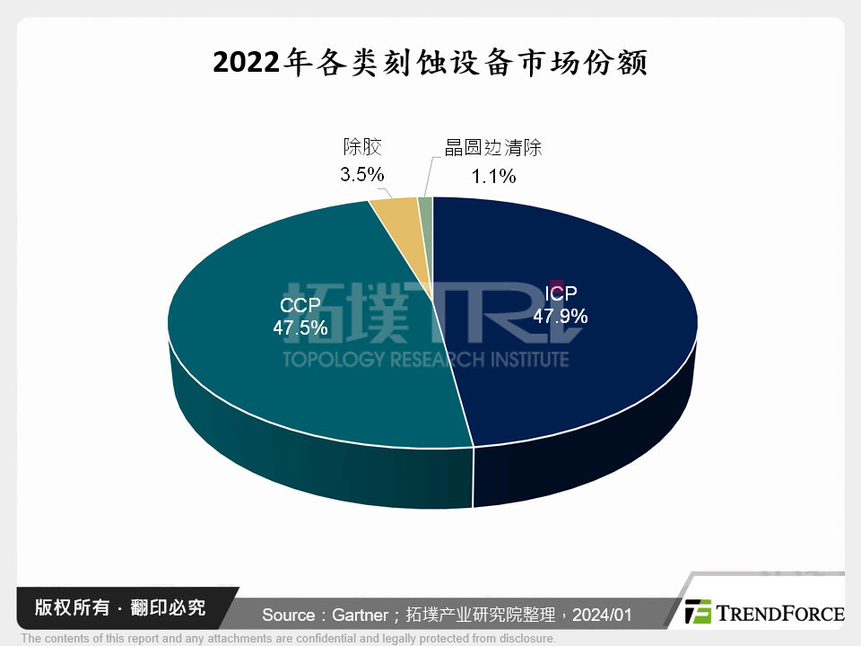 2022年各类蚀刻设备市场份额