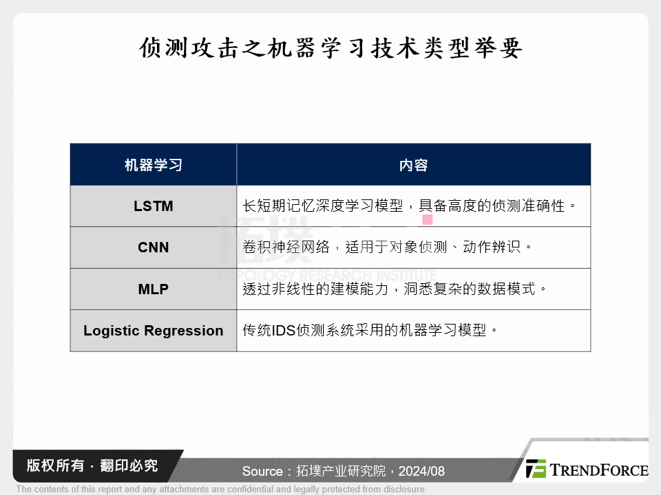 侦测攻击之机器学习技术类型举要