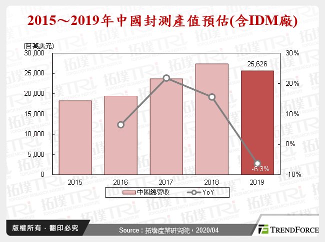 受新冠肺炎疫情影响，中国封测产业再遇冲击