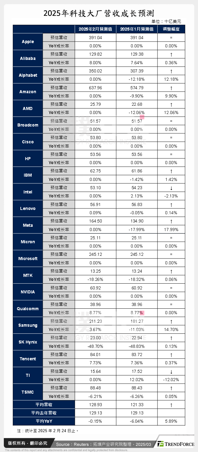 2025年科技大厂营收成长预测