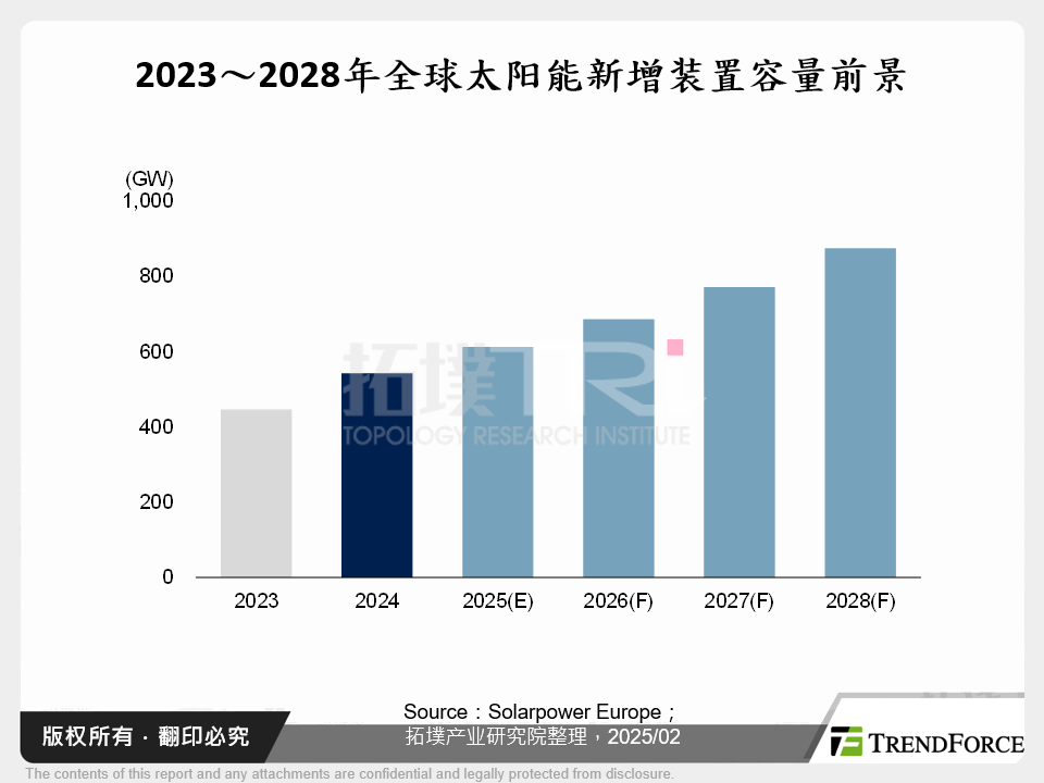 太阳能解决方案发展趋势观测