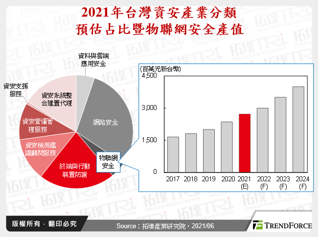 全球物联网资安暨智慧制造防骇发展动态