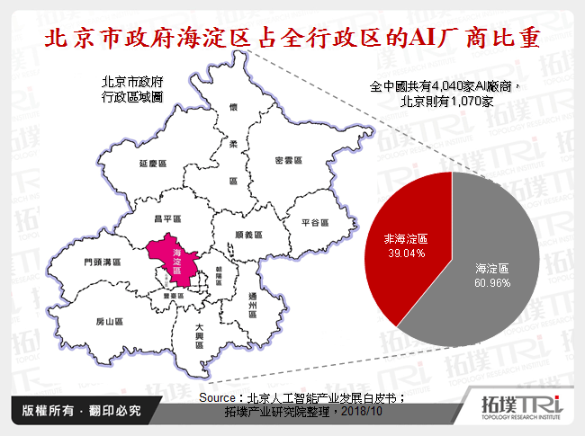 北京市政府海淀区占全行政区的AI厂商比重