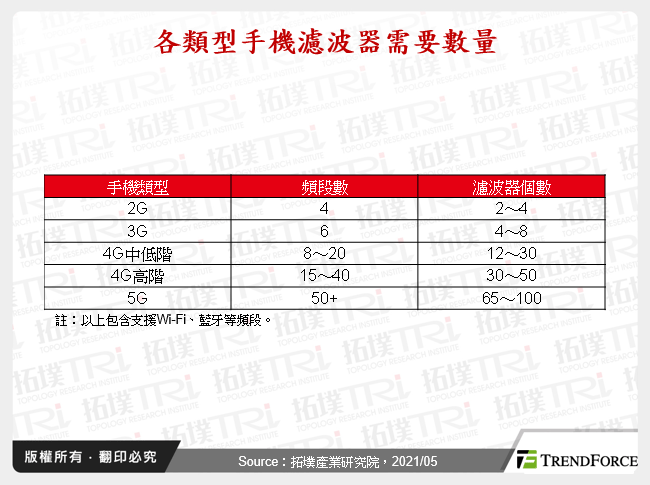 5G手机带动滤波器产业新一轮动能