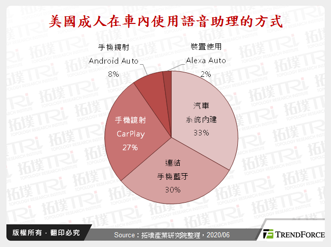 语音助理于车用市场发展